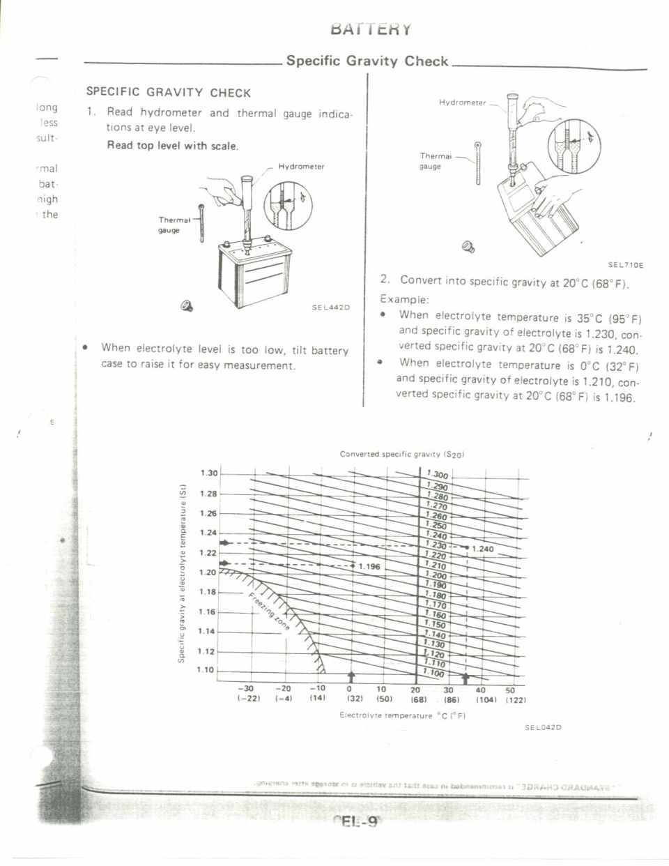 Battery specific gravity check page from a vehicle service manual with hydrometer diagrams and conversion chart.