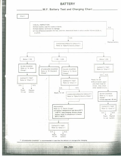 1990 Nissan Micra - Diagram shows a flowchart for testing and charging a battery.