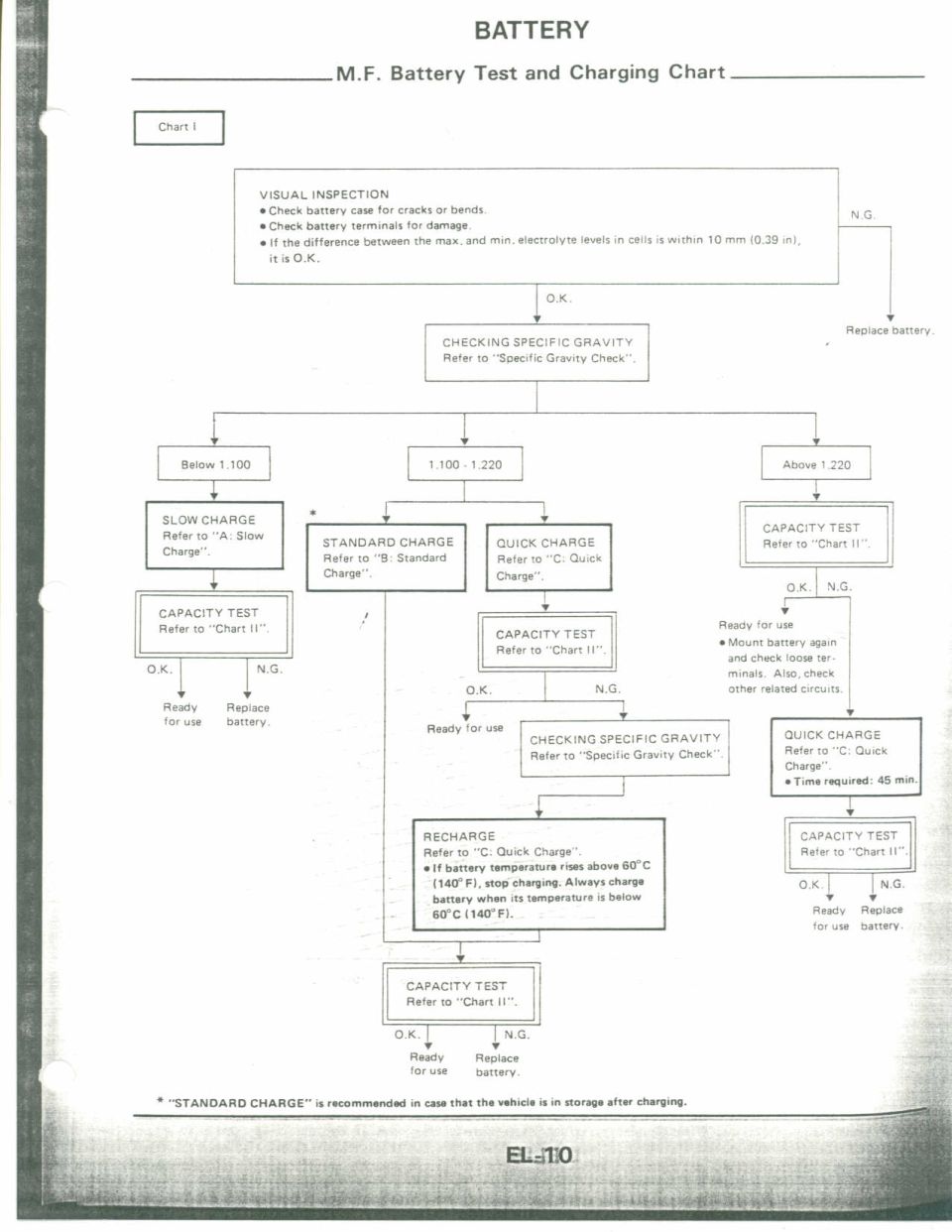 Battery test and charging flowchart with inspection and charge-decision steps
