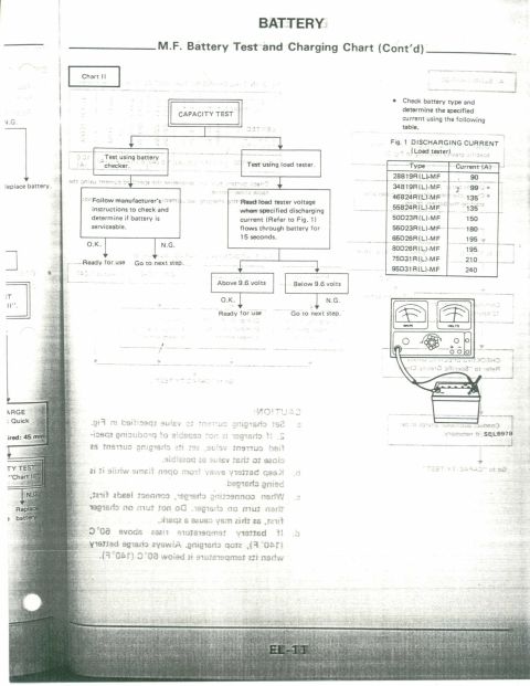 1990 Nissan Micra - This document page details battery testing procedures and charging current specifications.