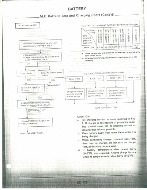 1990 Nissan Micra - This document details a battery test and charging chart, including slow charge and additional charge procedures.