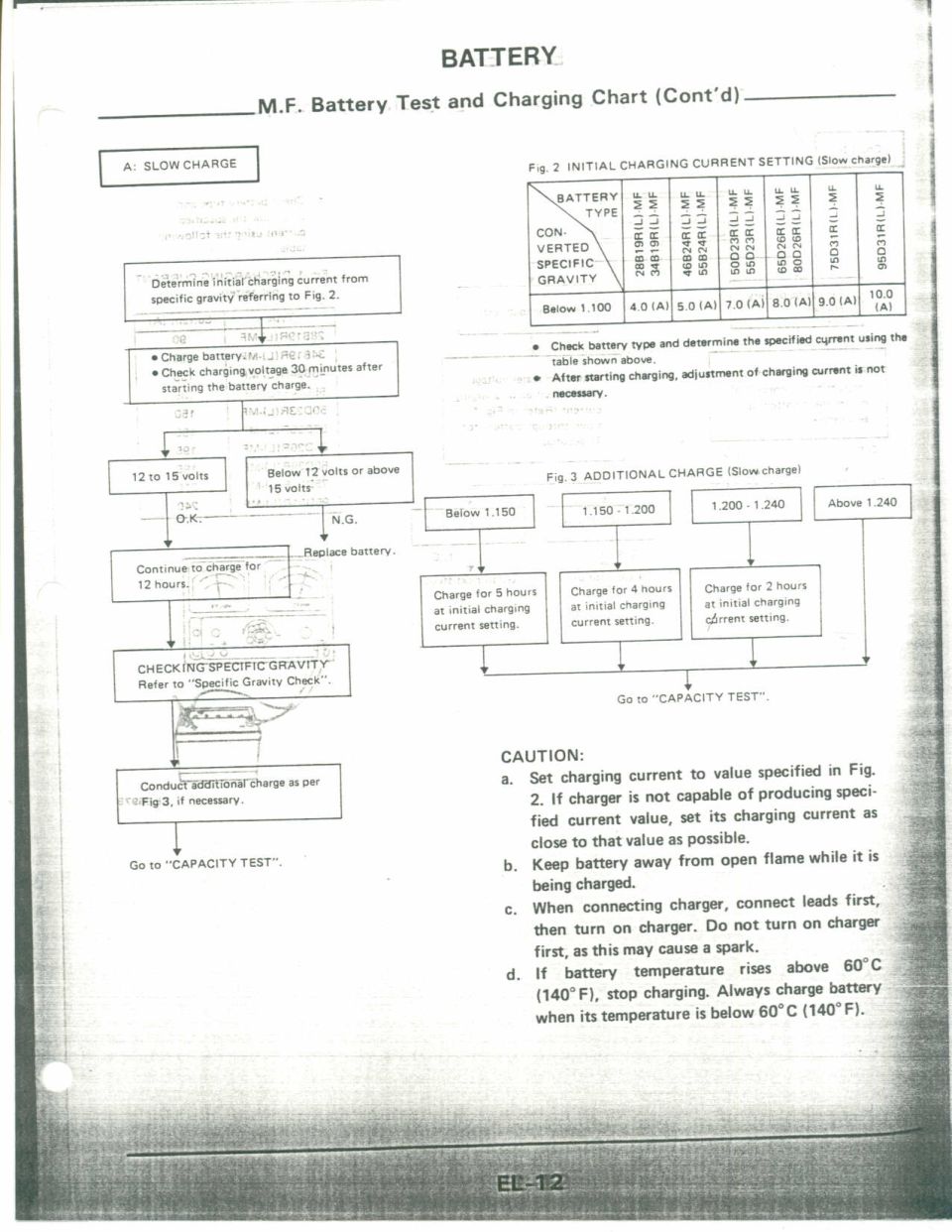 Scanned battery test and charging chart page from a vehicle service manual, page EL-12.
