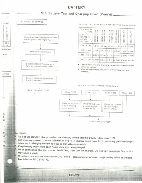 1990 Nissan Micra - This document details battery testing and charging procedures, including a caution section.