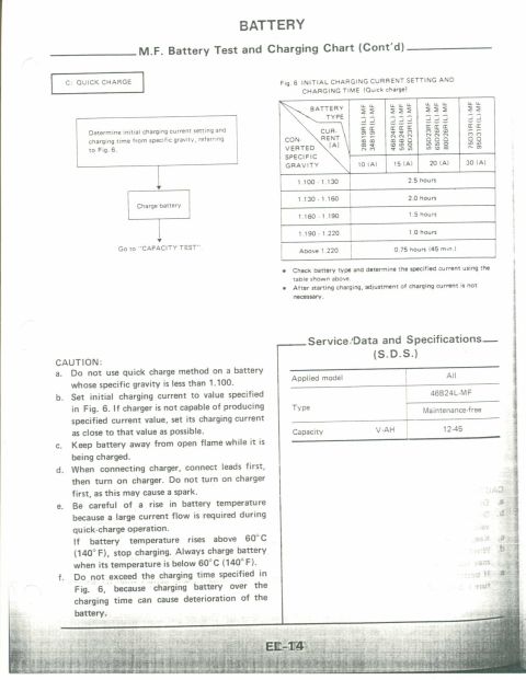 1990 Nissan Micra - This document provides a chart for initial charging current settings and charging times for batteries.