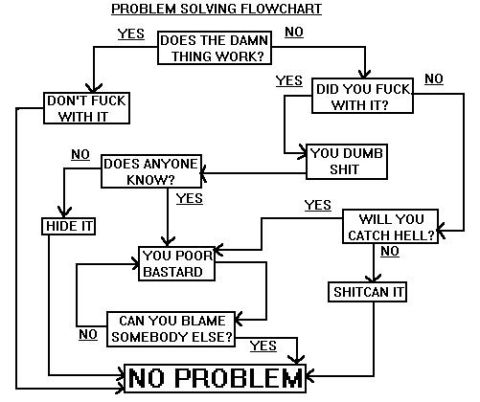 1991 Ford Bronco - Problem solving flowchart. Live by it.