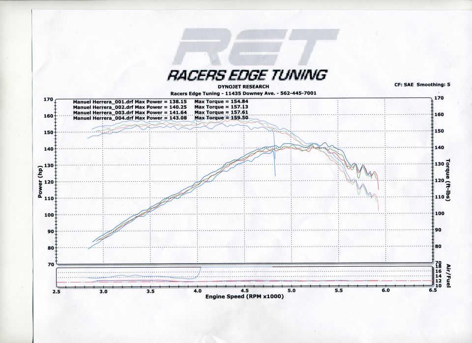 Racers Edge Tuning dyno chart with four runs, max 143.08 hp and 159.50 ft-lbs torque