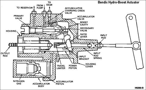 1991 Ford Bronco - This diagram illustrates the internal workings of a Bendix Hydro-Boost Actuator, detailing its various components and fluid pathways.