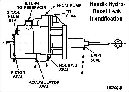 1991 Ford Bronco - This diagram illustrates potential leak locations on a Bendix Hydro-Boost system, identifying seals and fluid flow.