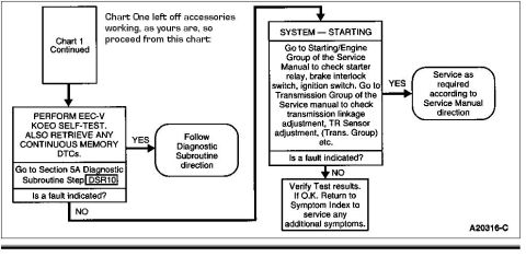 1996 Mercury Grand Marquis - no start flow chart-- part 2