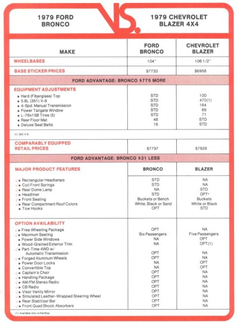 1978 Ford Bronco - Scanned page from a Ford dealer comparison brochure titled "1979 FORD BRONCO VS. 1979 CHEVROLET BLAZER 4X4," printed in red and black. The…