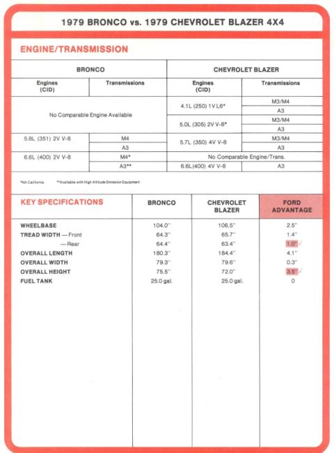 1978 Ford Bronco - This document compares engine and transmission options, along with key specifications for the 1979 Ford Bronco and 1979 Chevrolet Blazer.