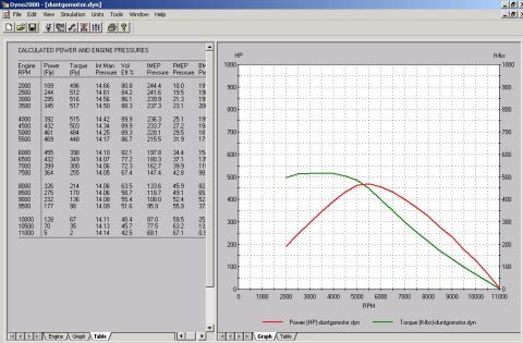 1985 Ford Bronco - Engine-simulation software screenshot showing a calculated power and pressure data table beside a horsepower and torque curve graph.