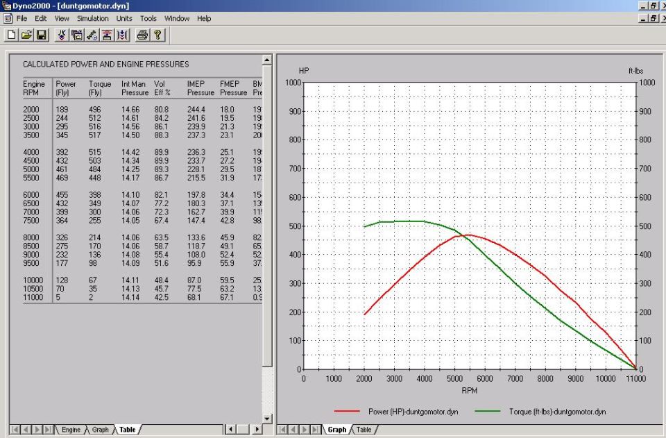 Dyno2000 software screenshot showing a power and torque data table and an RPM horsepower graph
