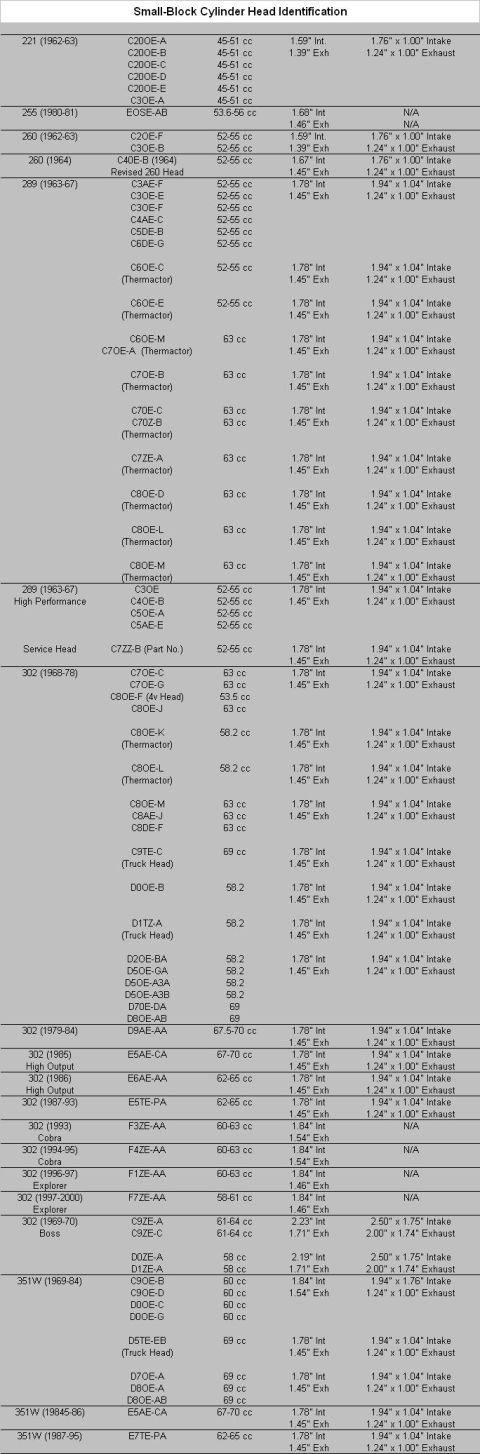 1978 Ford Mustang II - Document details small-block cylinder head identification codes and specifications.