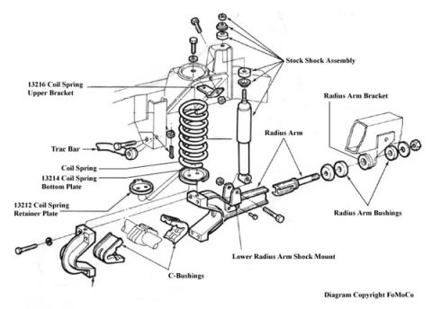 1974 Ford Bronco - Exploded parts diagram of front coil-spring suspension with radius arm, shock, trac bar and brackets.