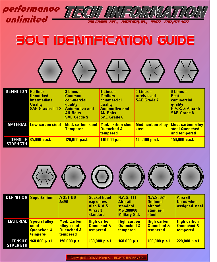 Bolt identification guide chart of head markings, grades, materials and tensile strengths