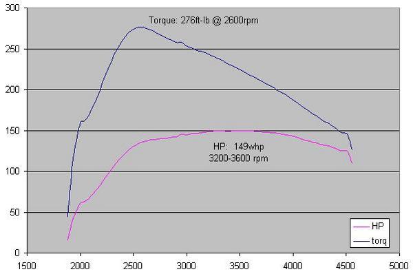 Dyno graph showing 276 ft-lb torque at 2600 rpm and 149 whp between 3200-3600 rpm