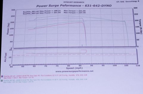 2001 Mercury Grand Marquis - OEM base tune and Powersurge Performance dyno tune. SAE readings.
