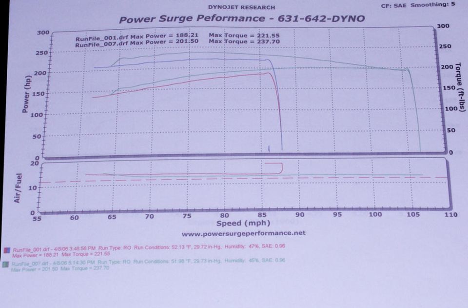 OEM base tune and Powersurge Performance dyno tune. SAE readings.
