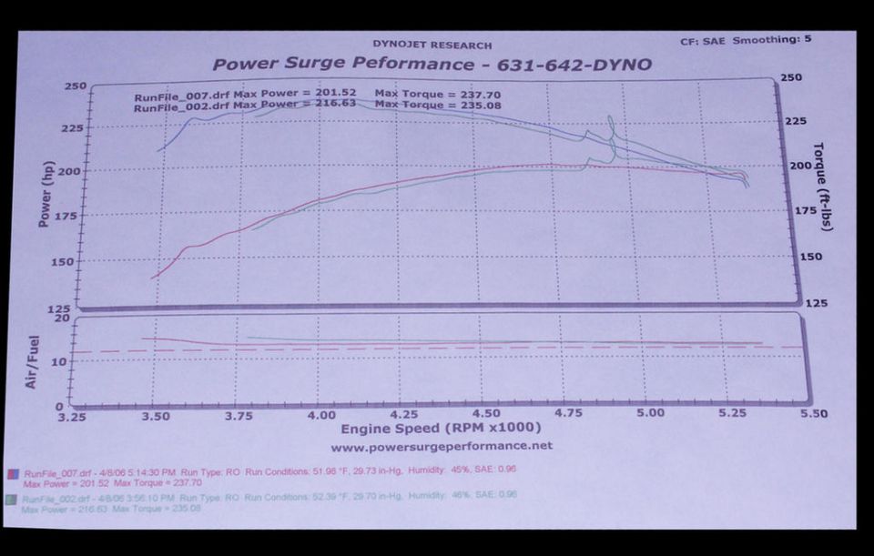 Dynojet chassis dyno chart showing power and torque curves peaking near 217 hp and 237 lb-ft