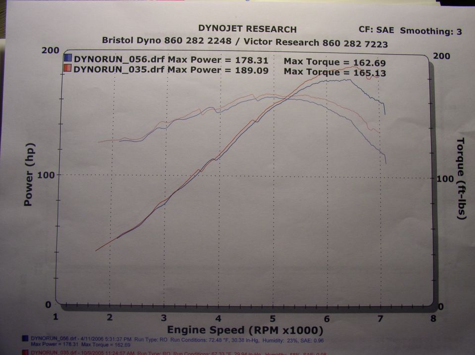 Dynojet dyno chart comparing two runs: 178.31 hp/162.69 lb-ft vs 189.09 hp/165.13 lb-ft