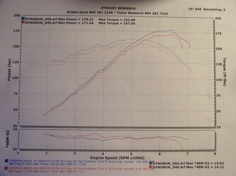 1996 Ford Probe - DynoJet SAE power/torque/AFR chart overlaying two runs: 178.31 hp / 162.69 lb-ft (AEM O2 13.62) vs 171.54 hp / 157.05 lb-ft (AEM O2 14.11);…