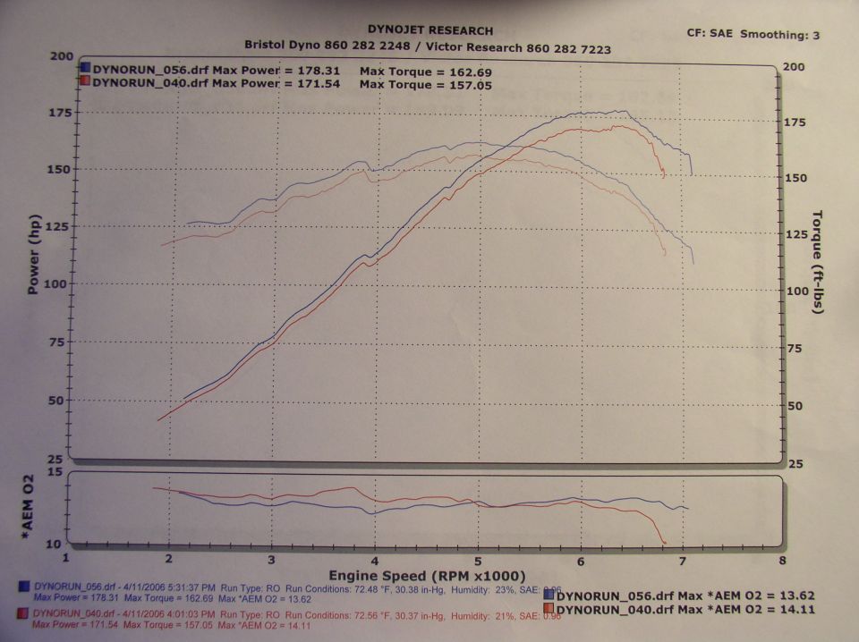 Dynojet dyno chart with AFR trace: 178.31 hp/162.69 lb-ft vs 171.54 hp/157.05 lb-ft