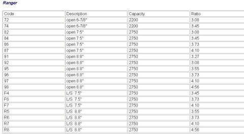 1982 Ford LTD Crown Victoria - Ranger Rear Axle Codes