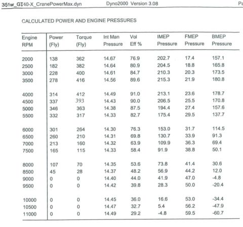 1986 Ford Bronco - Dyno chart displays calculated power and engine pressures across various RPMs, with data including torque, intake manifold pressure, and BM…
