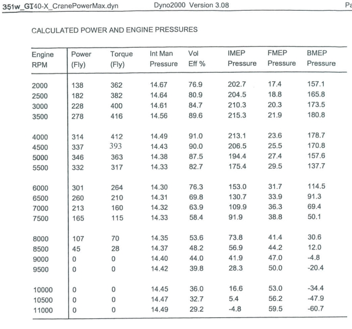 Dyno2000 printout table of engine power, torque and pressures by RPM