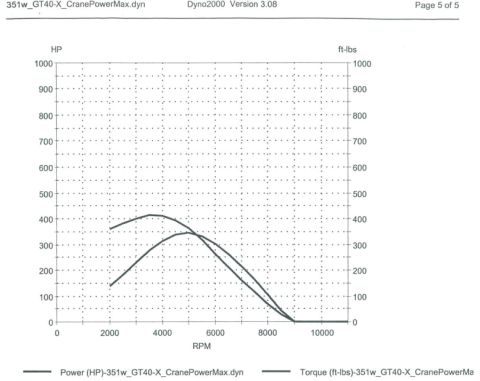 1986 Ford Bronco - This document displays the power and torque output curves from a dyno test, likely for an engine modification.
