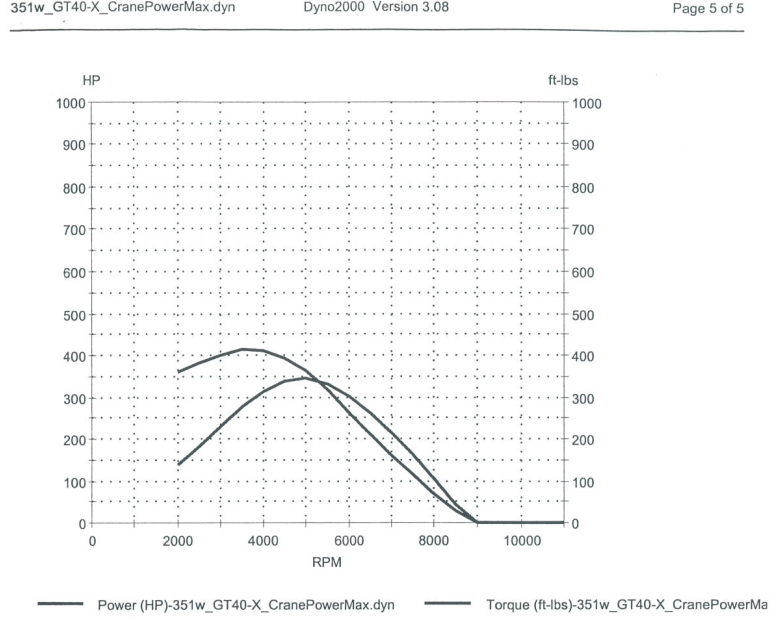 Dyno chart showing HP and torque curves vs RPM for a 351w GT40-X engine