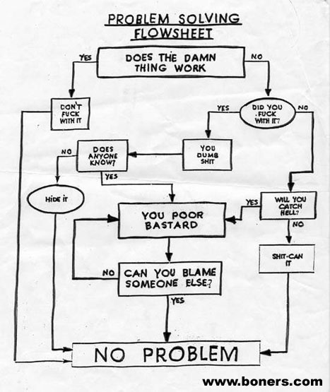 1977 Ford F-150 - A flowchart humorously outlines a problem-solving process, leading to 'No Problem'.