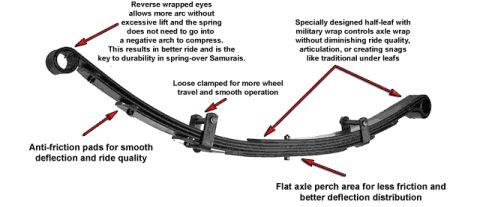 1987 Suzuki Samurai - Diagram illustrates the design of a leaf spring, detailing features like reverse wrapped eyes and anti-friction pads for improved ride qual…