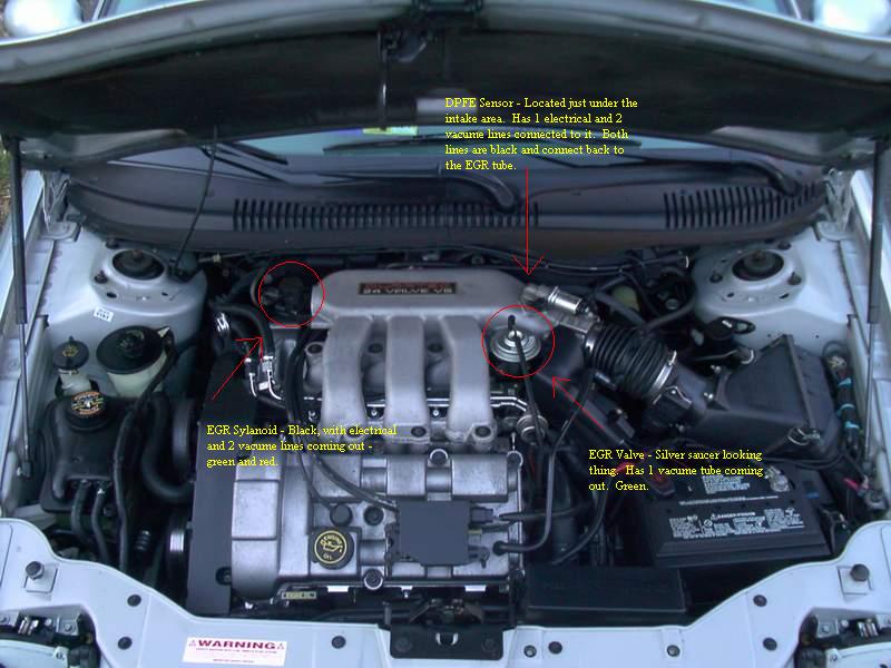 Engine bay of 24-valve V6 with red arrows labeling DPFE sensor, EGR valve and solenoid
