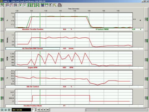 1996 Ford Bronco - Computer screen displaying vehicle diagnostic data with multiple graphs and readouts.