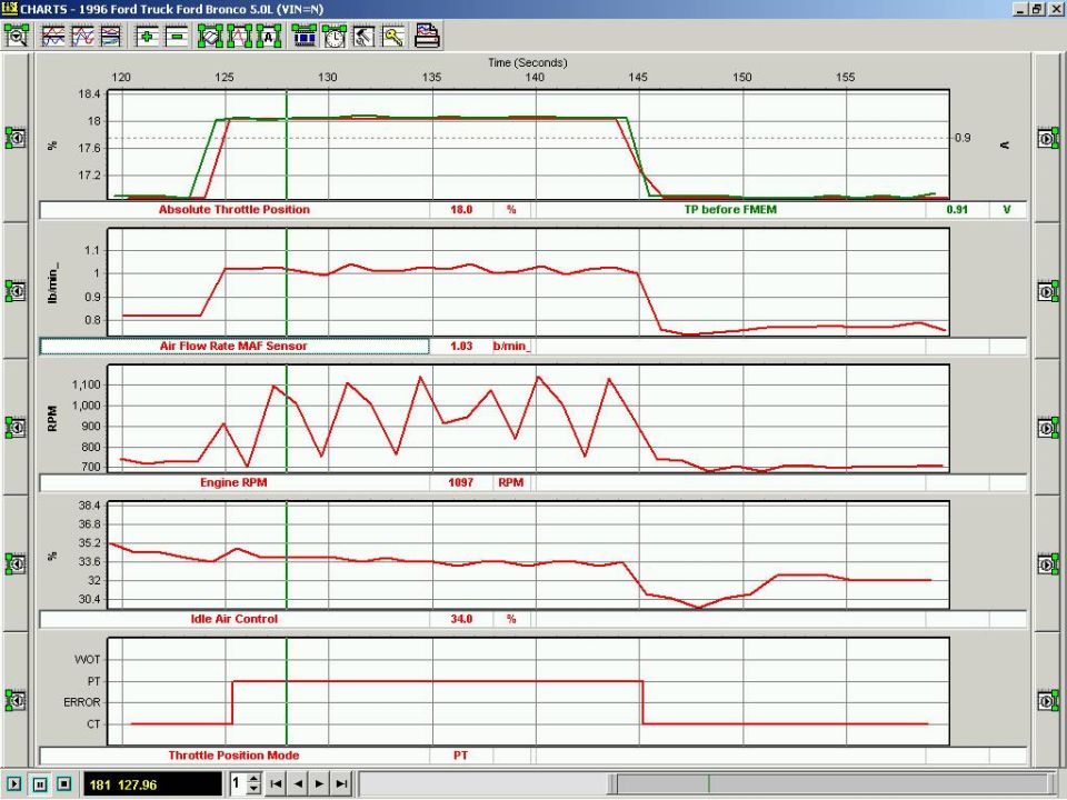 Diagnostic scan tool screenshot with TPS, MAF, RPM, IAC and throttle mode graphs for a 1996 Ford Bronco 5.0L