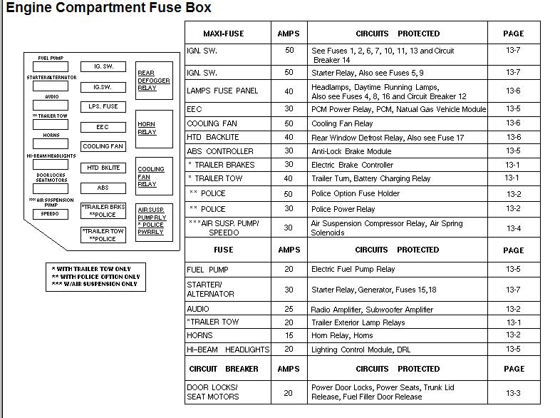 Engine Compartment Fuse Box diagram chart listing maxi-fuses, amps and protected circuits