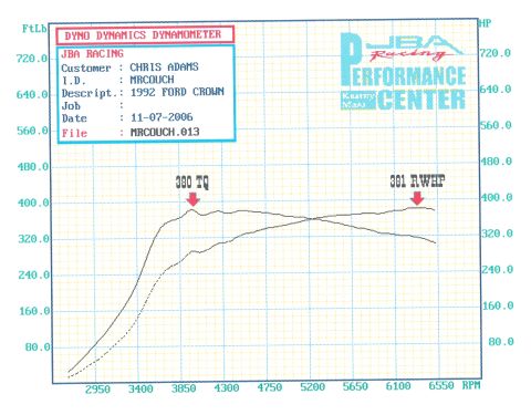 1992 Ford Crown Victoria - A dynamometer chart displays the performance metrics of a 1992 Ford Crown Victoria, detailing torque and horsepower.