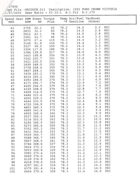 1992 Ford Crown Victoria - Dyno run data table for a 1992 Ford Crown Victoria (file MRCOUCH.013, gear ratio 63.33:1): peaks near 343 hp / 380 lb-ft with AFR trending…