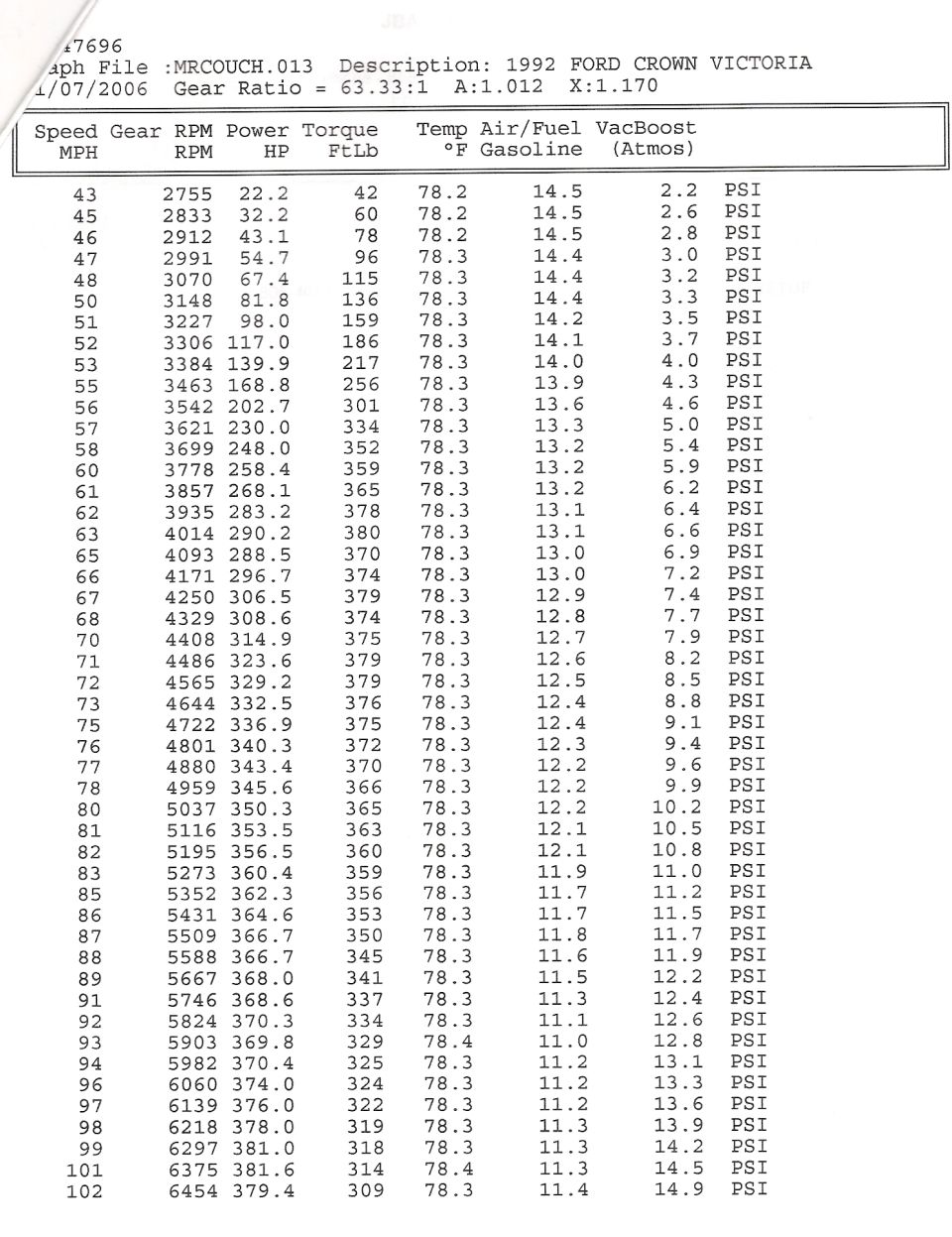 1992 Ford Crown Victoria chassis dyno data log: speed, RPM, HP, torque, air/fuel and vacuum/boost