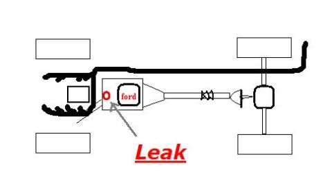 1995 Ford Bronco - Schematic diagram of a vehicle exhaust and driveline layout with a red arrow marking a leak location.