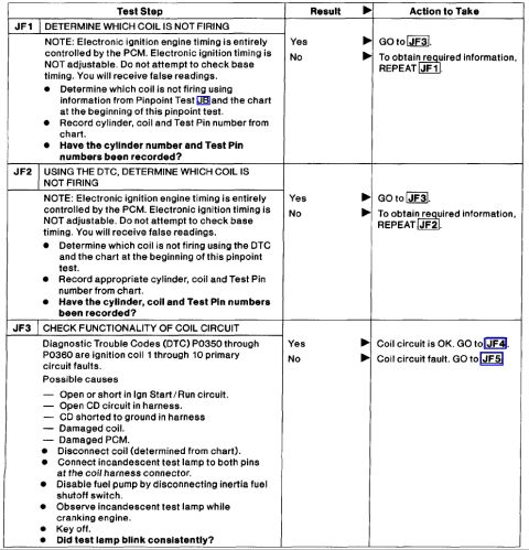 1998 Ford Taurus - This document contains diagnostic information presented in a tabular format with multiple columns of text.