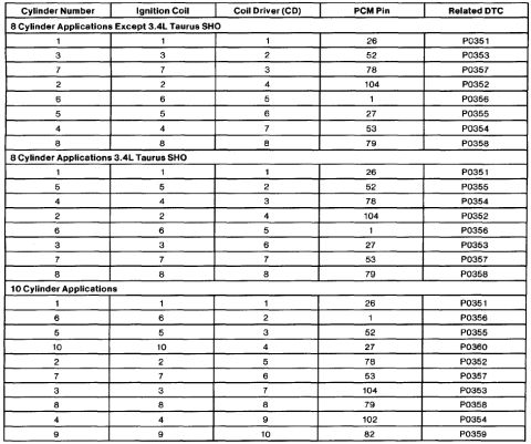 1998 Ford Taurus - Diagnostic chart detailing engine speed, oil pressure, and coolant temperature readings over time.