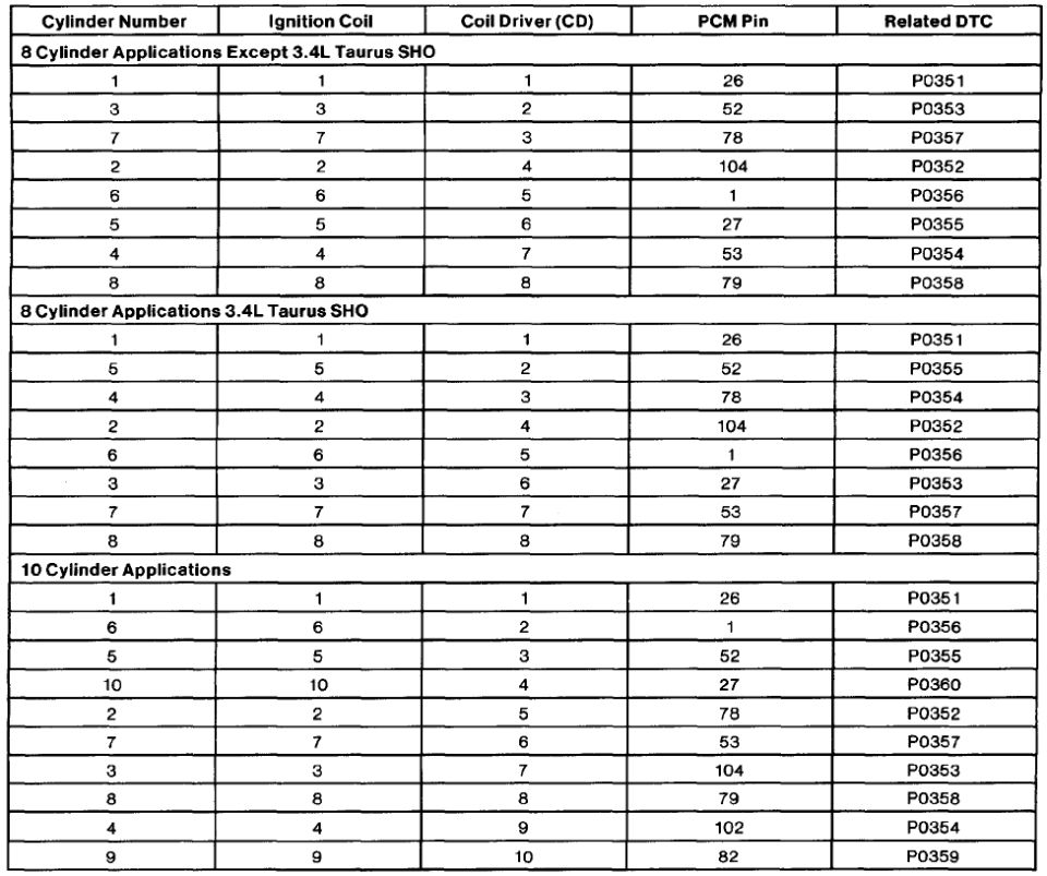 Ford service manual table of ignition coil, PCM pin and P0351-P0360 DTCs incl. 3.4L Taurus SHO