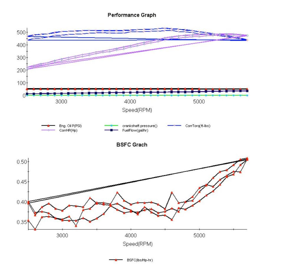 Performance and BSFC graphs showing engine data vs. speed