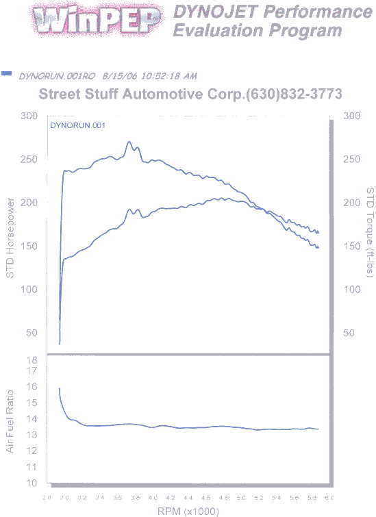 1st Dyno Run
TC locked in 3rd
Strange action around 3700rpm; not noticed (heard) during pull
Note AF stays hard around mid 13