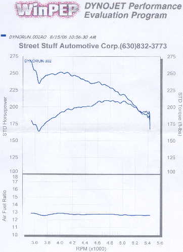 2000 Ford Crown Victoria - 2nd Dyno Run TC locked in 3rd Weird Surge around 3500 rpm Note AF appears to have fattened over Run1