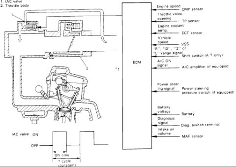 1986 Suzuki Samurai - Schematic of the idle air control valve and throttle body with a cutaway and the ECM input signals from the engine sensors.
