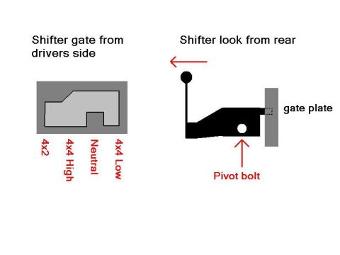 1988 Ford Bronco - Schematic of a transfer-case shifter gate from the driver side and rear, labeling shift positions and pivot bolt.